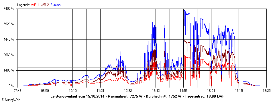 Grafik Tagesertrag