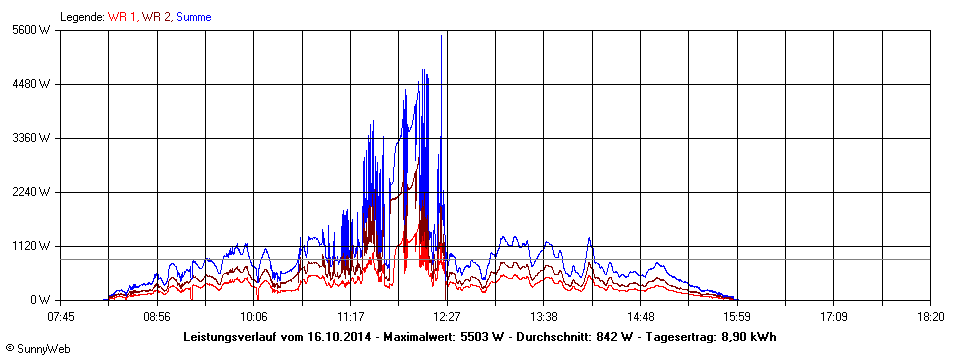 Grafik Tagesertrag