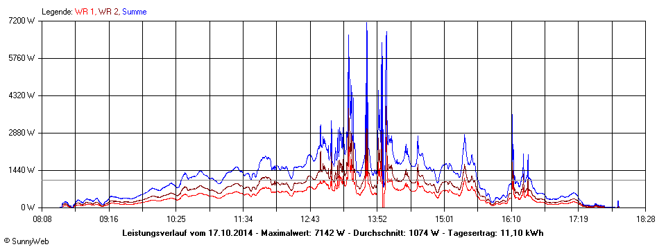 Grafik Tagesertrag