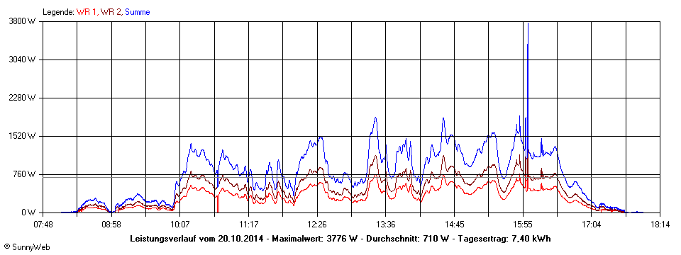 Grafik Tagesertrag