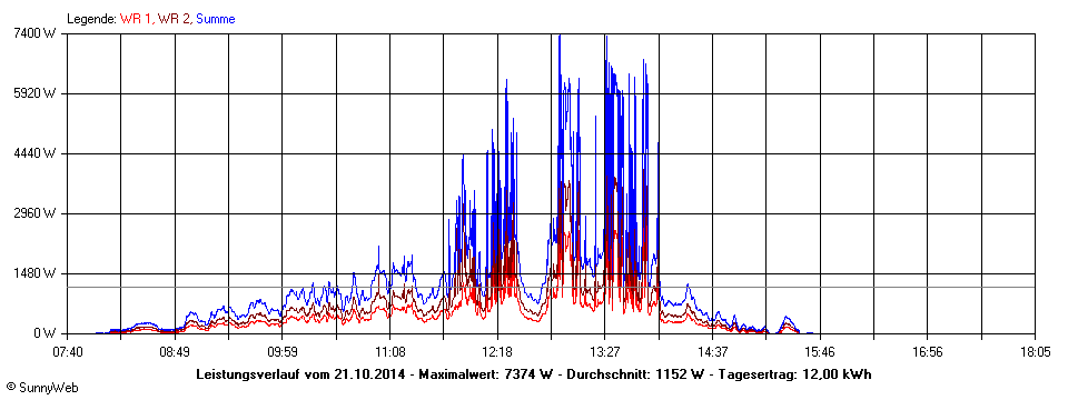 Grafik Tagesertrag