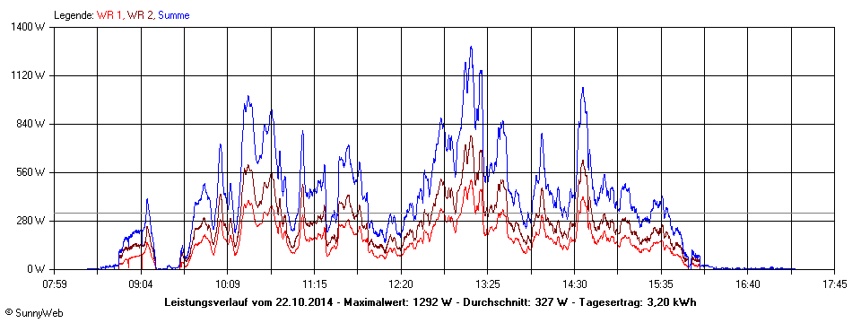 Grafik Tagesertrag