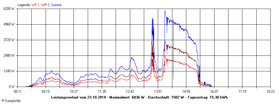 Grafik Tagesertrag