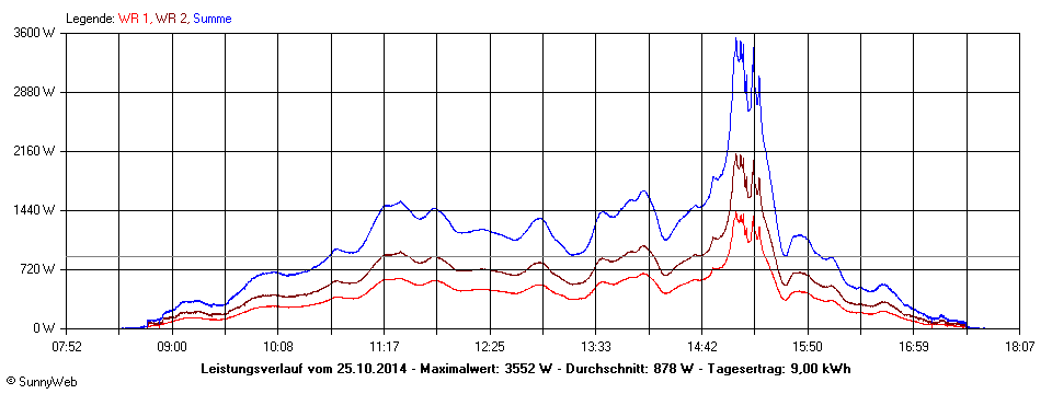 Grafik Tagesertrag