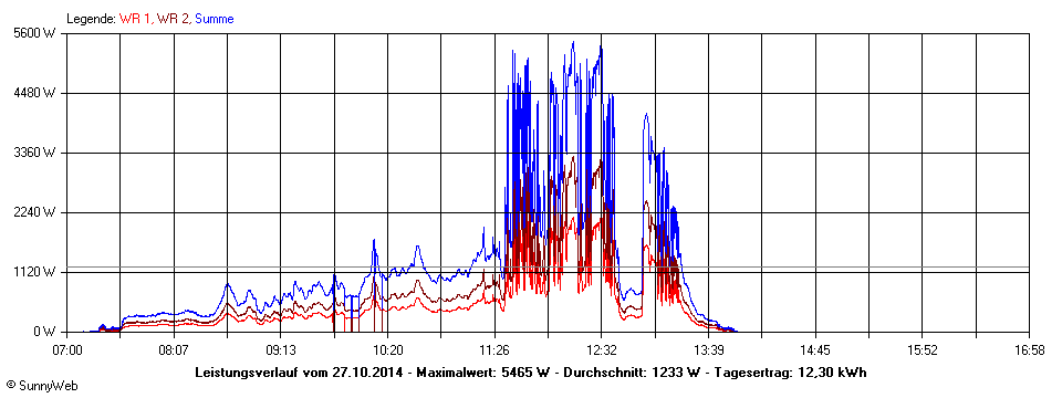 Grafik Tagesertrag