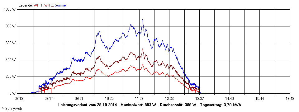 Grafik Tagesertrag