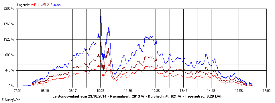 Grafik Tagesertrag