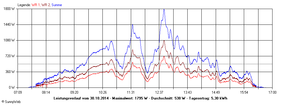 Grafik Tagesertrag