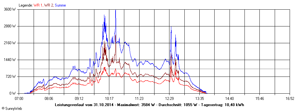 Grafik Tagesertrag