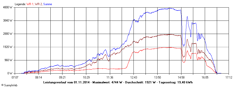 Grafik Tagesertrag