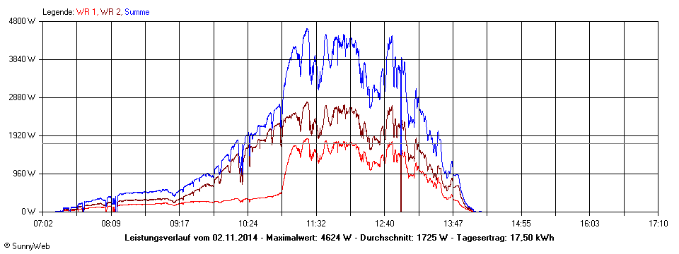 Grafik Tagesertrag