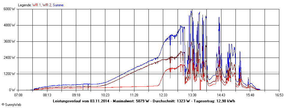 Grafik Tagesertrag