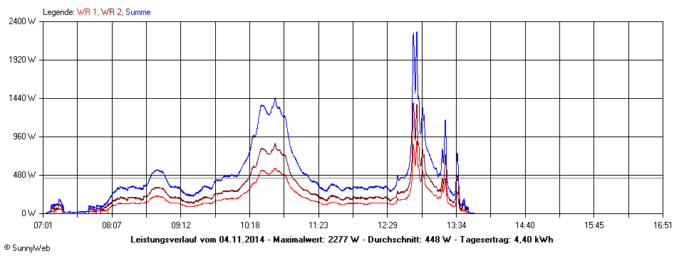 Grafik Tagesertrag