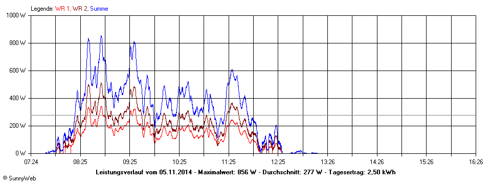 Grafik Tagesertrag