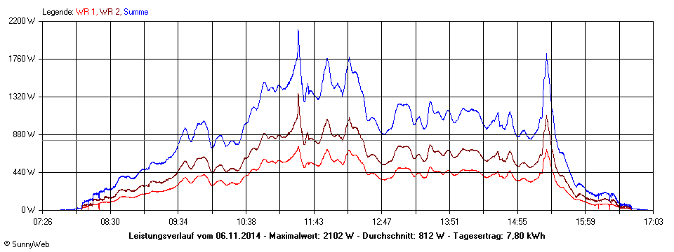 Grafik Tagesertrag