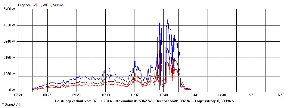 Grafik Tagesertrag