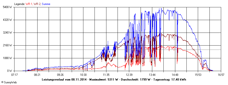 Grafik Tagesertrag