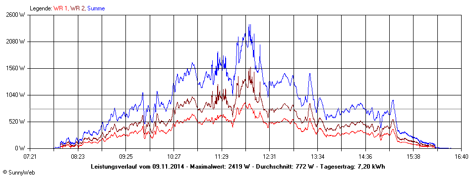 Grafik Tagesertrag