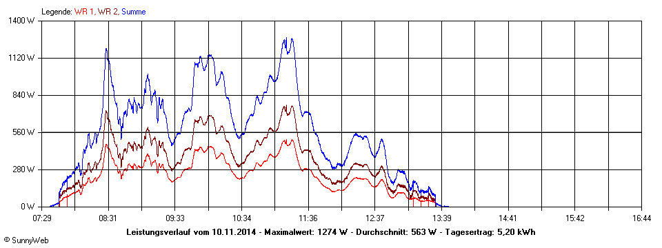 Grafik Tagesertrag