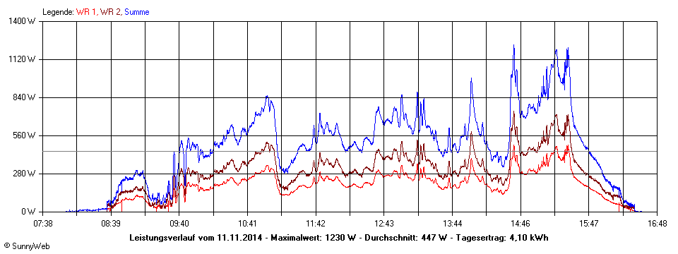 Grafik Tagesertrag