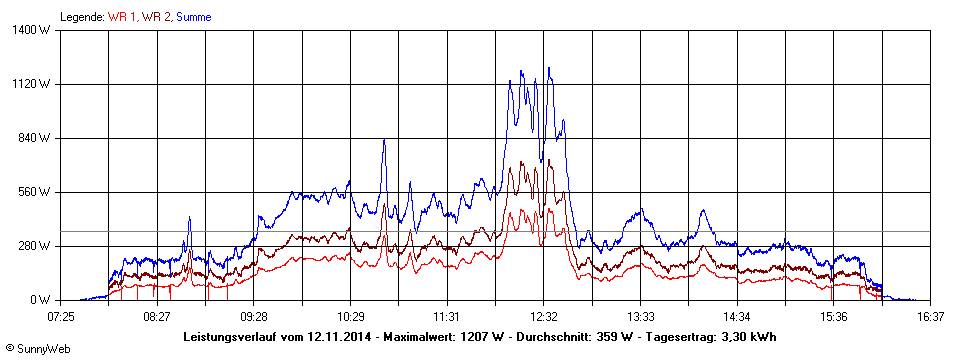 Grafik Tagesertrag