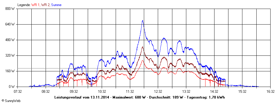 Grafik Tagesertrag