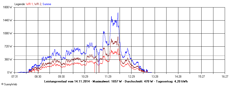 Grafik Tagesertrag