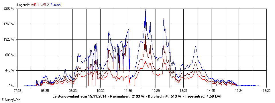 Grafik Tagesertrag