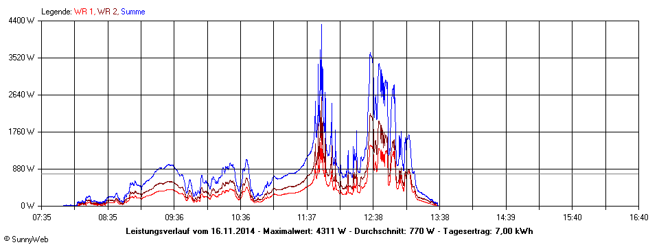 Grafik Tagesertrag