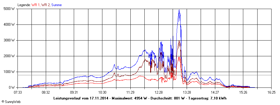 Grafik Tagesertrag