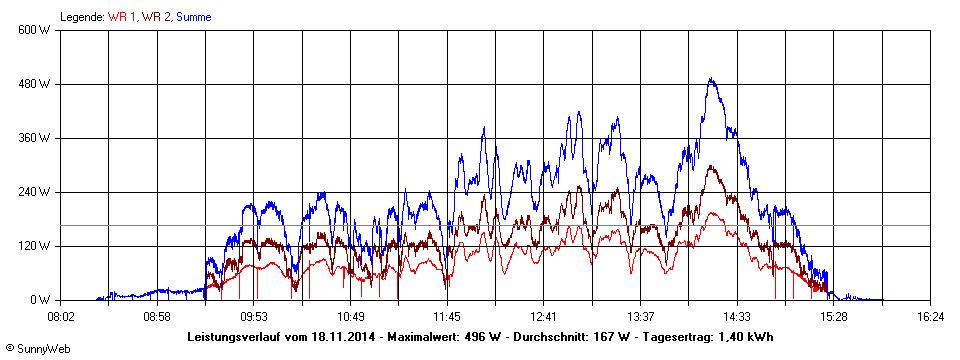 Grafik Tagesertrag