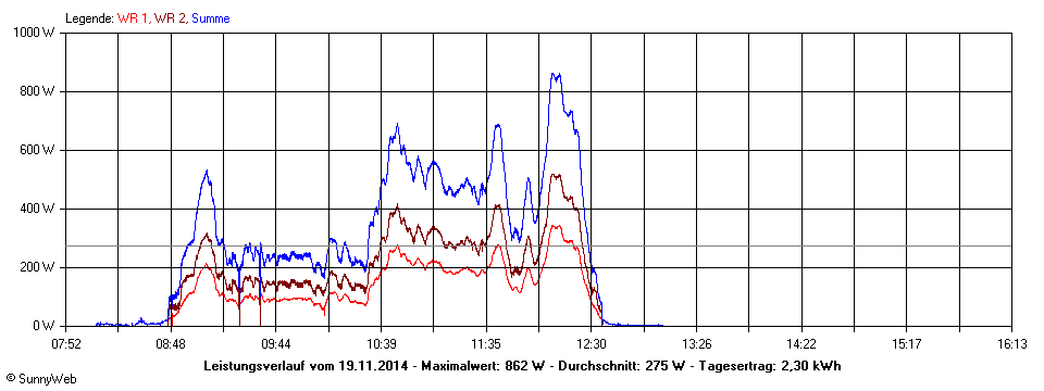 Grafik Tagesertrag