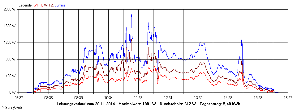 Grafik Tagesertrag