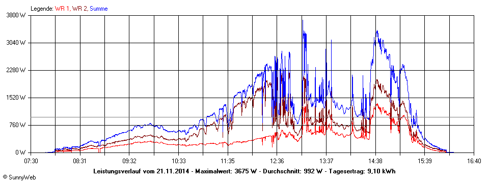 Grafik Tagesertrag