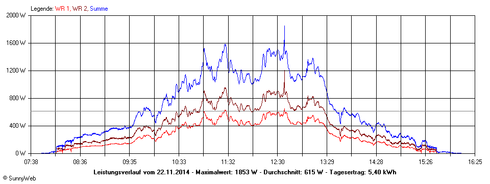 Grafik Tagesertrag