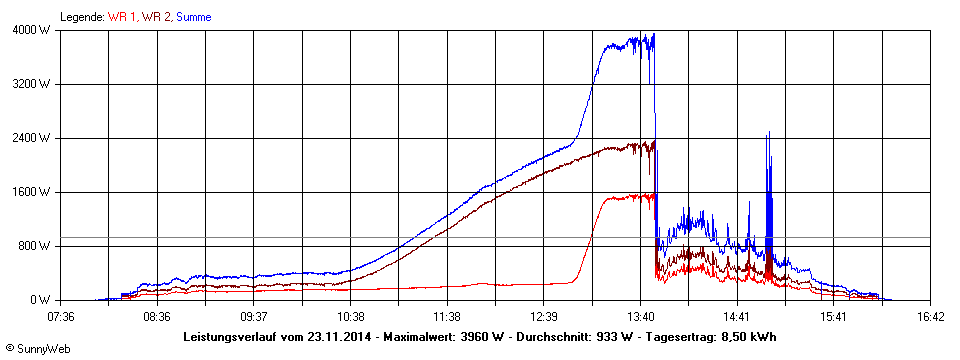 Grafik Tagesertrag