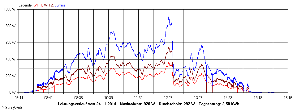 Grafik Tagesertrag