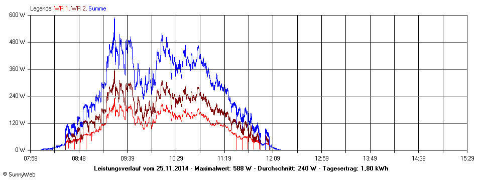 Grafik Tagesertrag