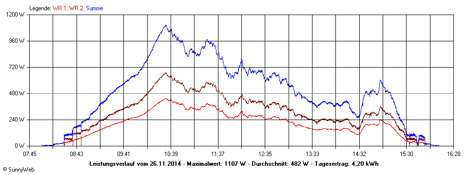 Grafik Tagesertrag