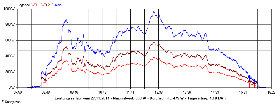 Grafik Tagesertrag