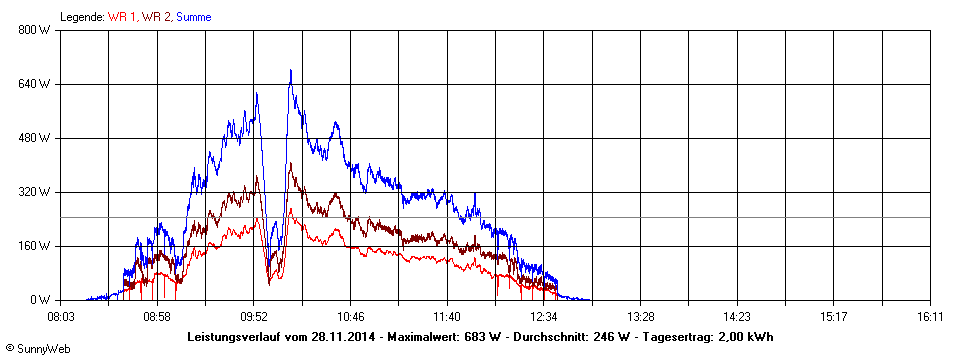 Grafik Tagesertrag