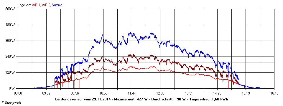 Grafik Tagesertrag