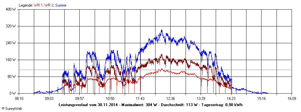 Grafik Tagesertrag