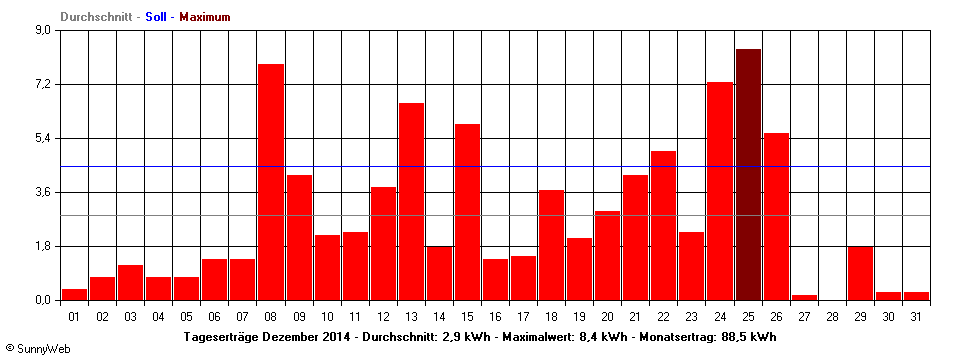 Grafik Monatsertrag