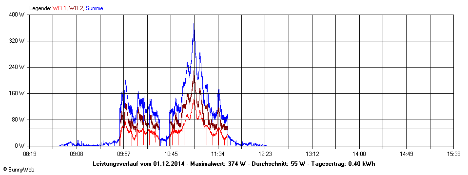 Grafik Tagesertrag