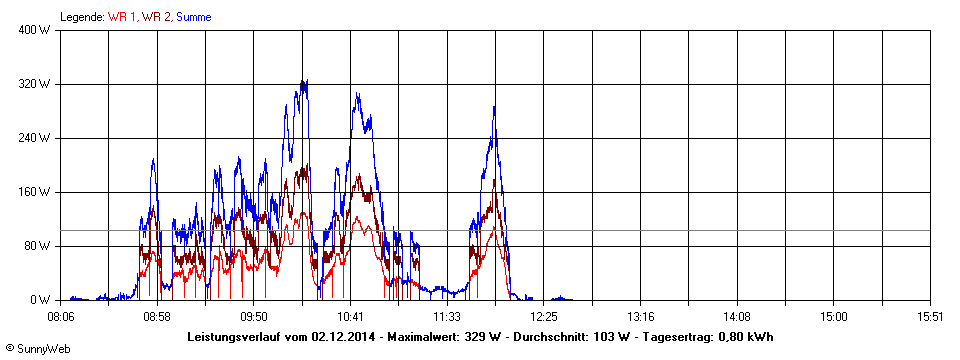 Grafik Tagesertrag