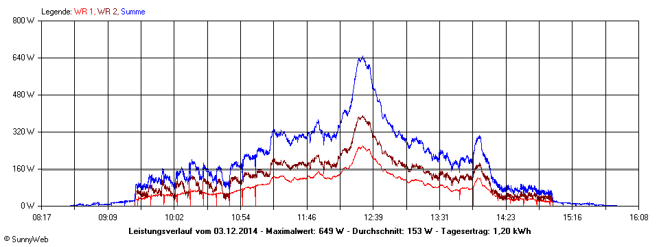 Grafik Tagesertrag