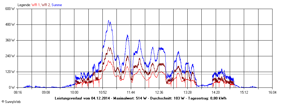 Grafik Tagesertrag