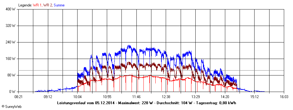 Grafik Tagesertrag