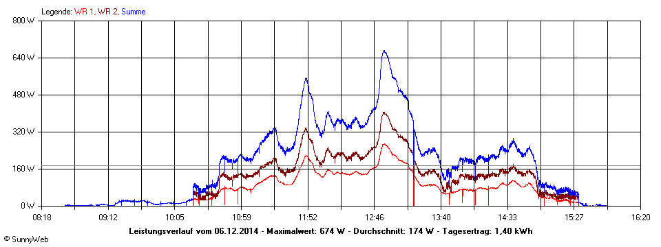 Grafik Tagesertrag